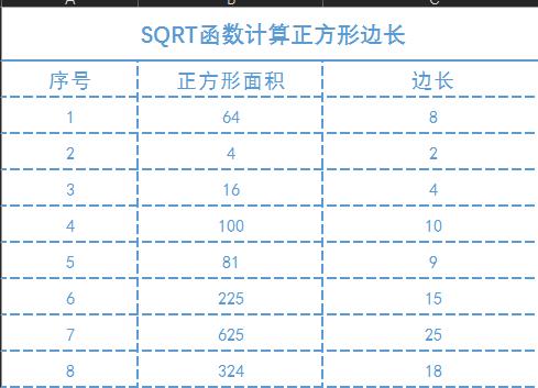 Excel函数公式大全之利用sqrt函数根据正方形面积计算正方形边长 平方根