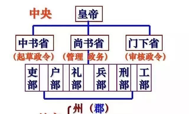 唐朝政治制度的核心,什么是三省,六部,九寺五监?