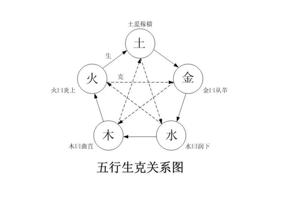 五行图简笔画,五行图怎么画简单,金木水火土创意联想画_大山谷图库