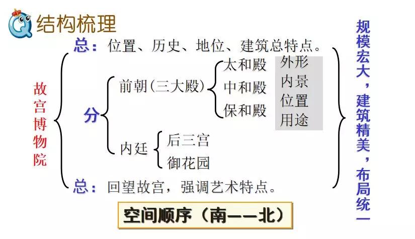 部編版六年級語文上冊第11課故宮博物院圖文講解知識點梳理