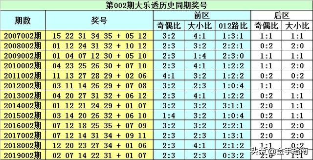 風紹大樂透20002期一注52追加倍投前區兩膽0515圓夢1800萬