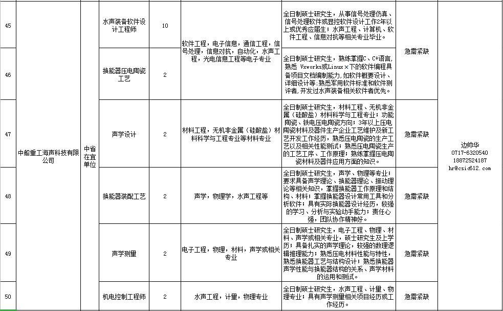 宜昌市2020年度引進高層次和急需緊缺人才崗位需求目錄(市直事業單位)