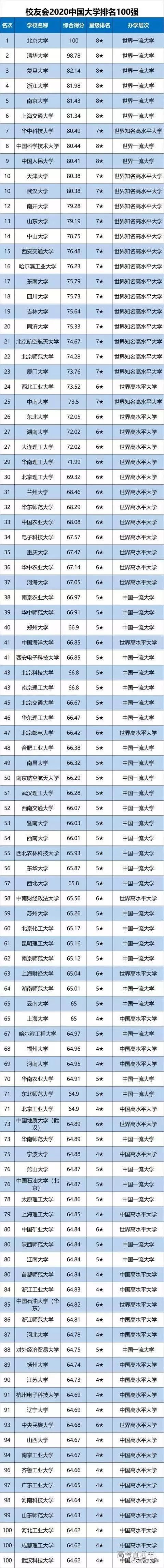 2020广东前十大学排_2020年广东省高校排名:58所高校分7档,深圳