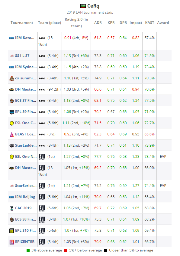 2019年TOP20 CSGO職業哥第18名：CeRq 遊戲 第2張