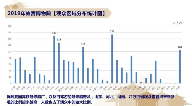 北京故宫游客量统计图图片