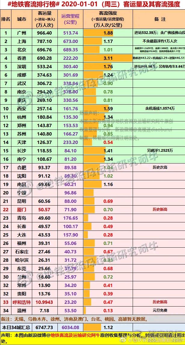 2020全国高铁客流量_2020年10月17日,厦门地铁客流量为38.1万,比福州市少了