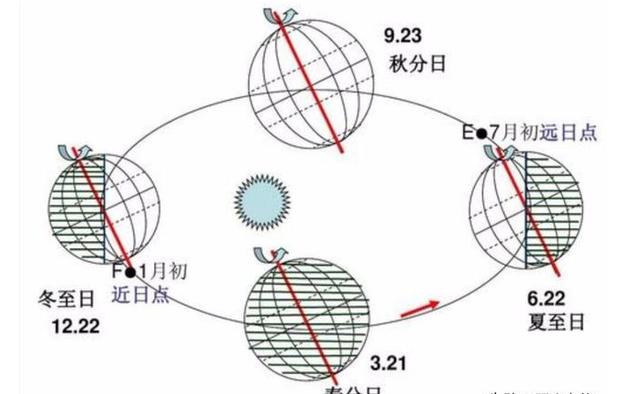 地球的近日点图片