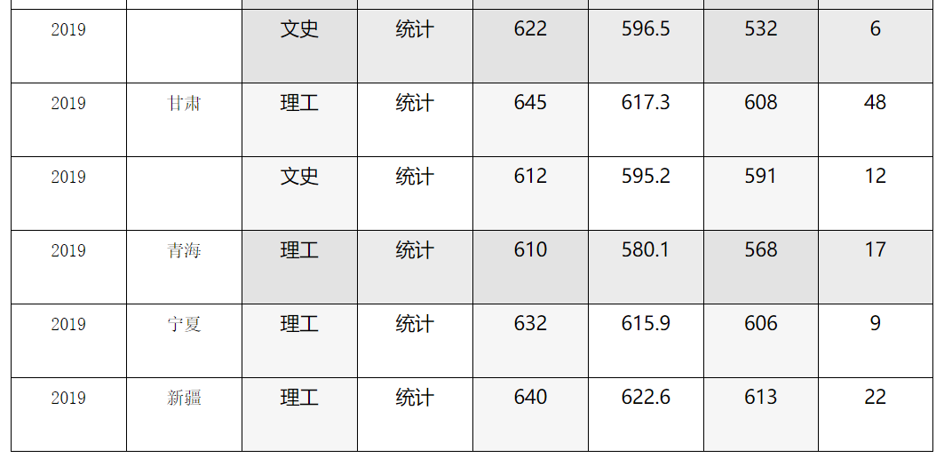 2020高考志願填報:2019年哈爾濱工業大學在各省錄取分數線大彙總_考生