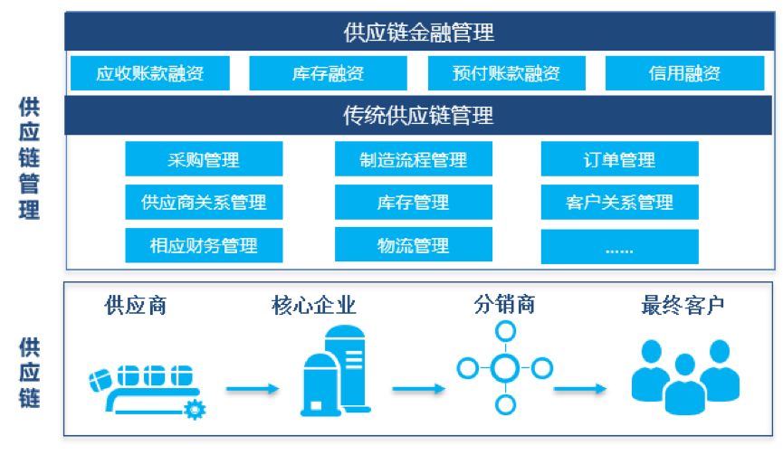 供应链,供应链管理,供应链金融三者的相互关系如下《报告》认为,供应