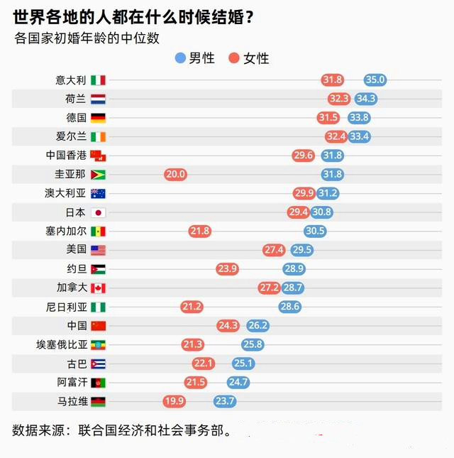 一组冷知识;世界各国男女都在什么年龄结婚