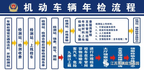 机动车年检具体要那些步骤需要多长时间呢