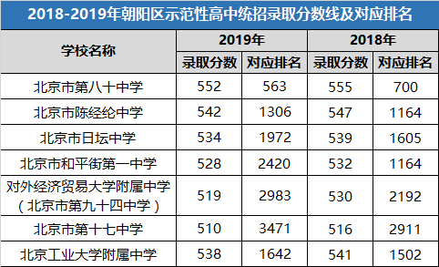 西城中考排名对排名_2020海淀+西城中考统招录取分数线曝出,统招录取结果