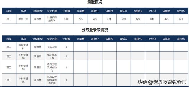 东北石油大学分数线_东北石油大学石油工程分数线_东北石油分数线2020