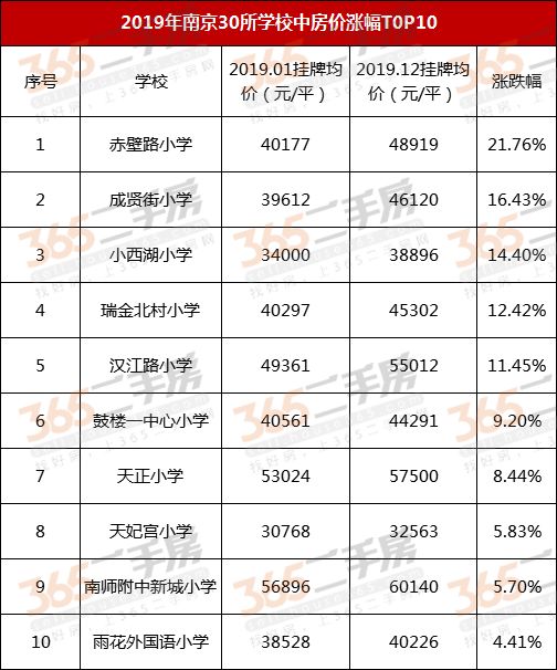 大逆轉南京30所名校學區房價曝光一批小區房價跌了