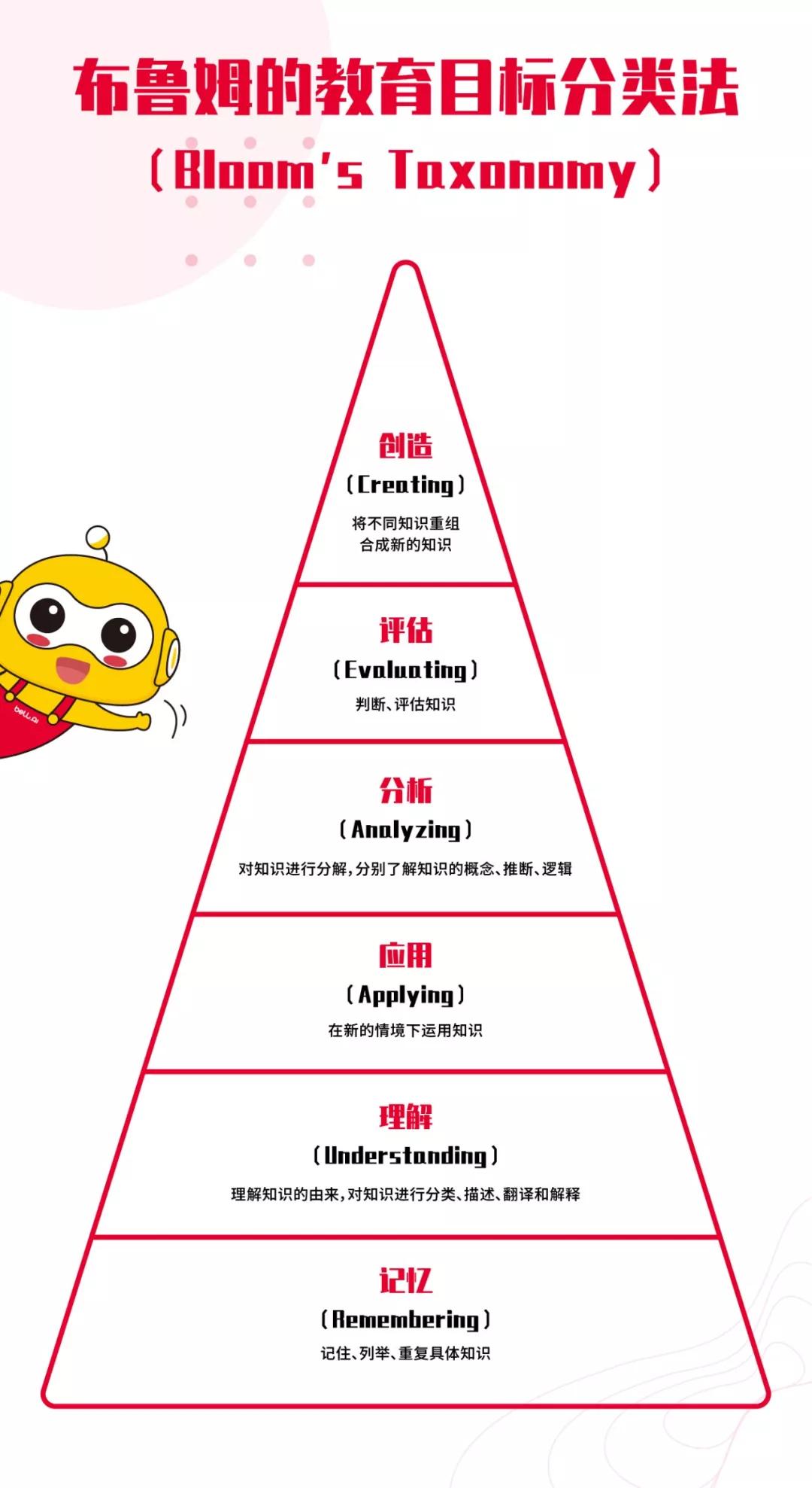 而分析,评价和创造则属于高阶思维