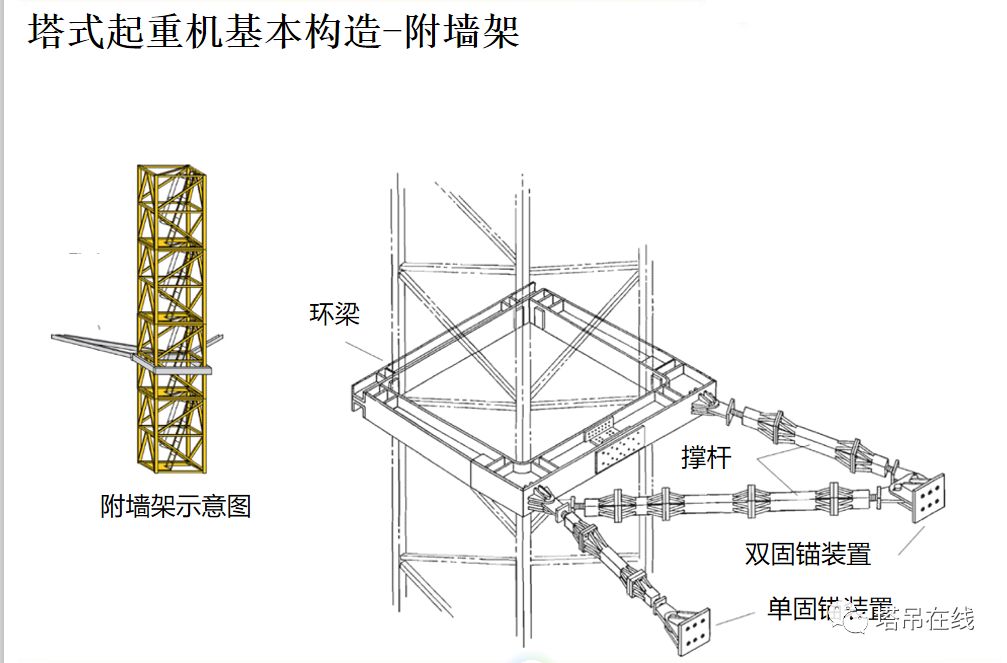 塔式起重机构造详解及安全管理附事故案例分析完整ppt资料下载