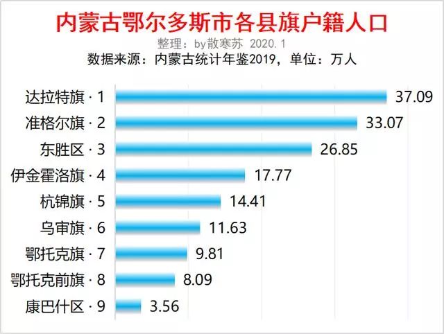 达拉特旗人口_2022年达旗常住人口数据公布