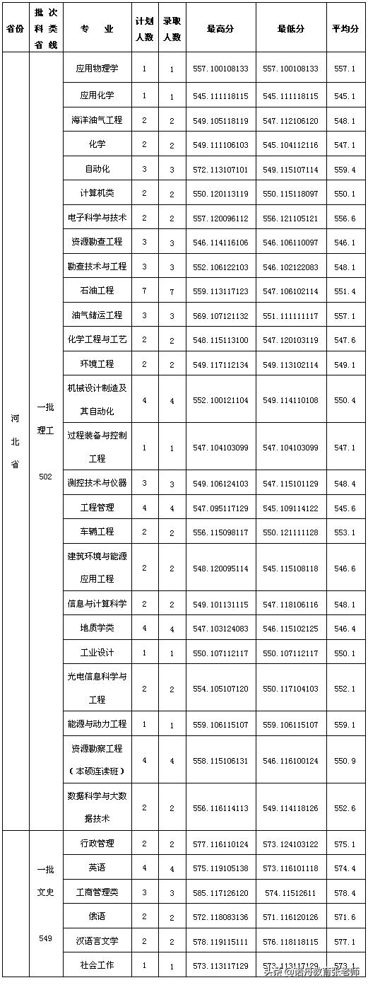 东北石油大学分数线_东北石油分数线2020_东北石油大学石油工程分数线