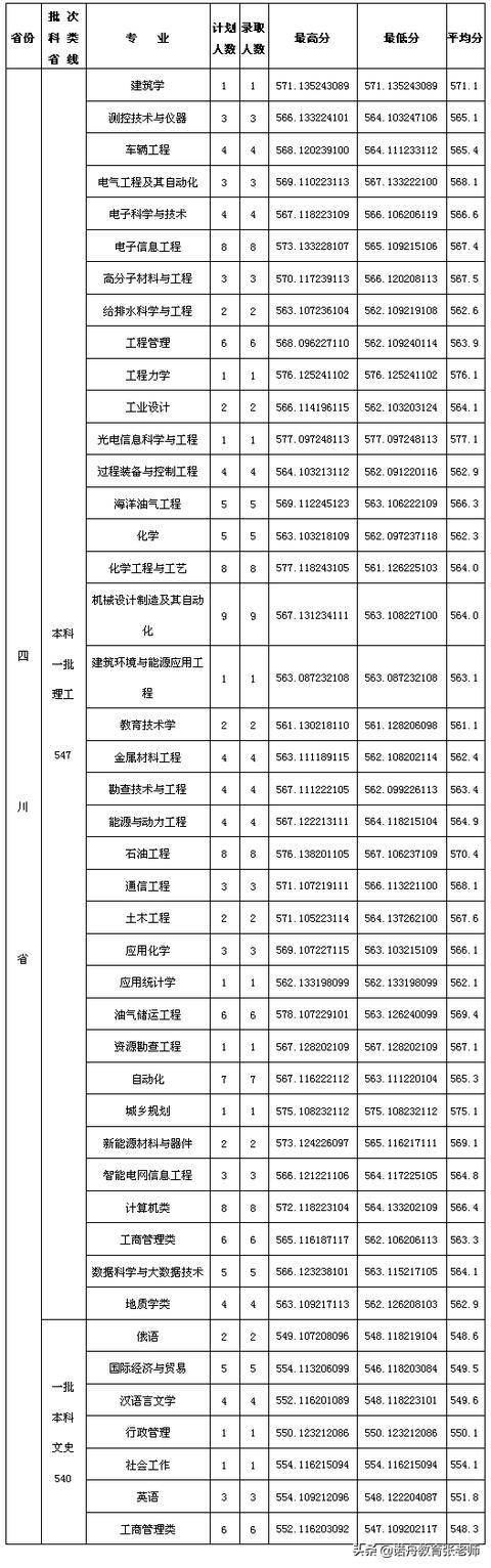 東北石油大學分數線_東北石油分數線2020_東北石油大學石油工程分數線