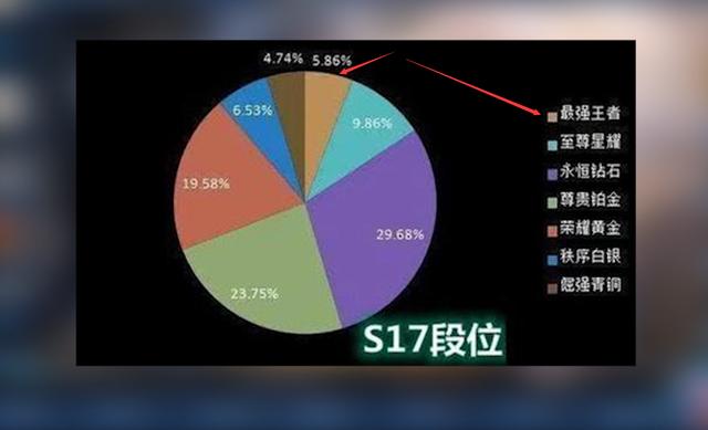 原创王者荣耀 s17玩家段位占比出炉 玩家数量最多的段位是这两个
