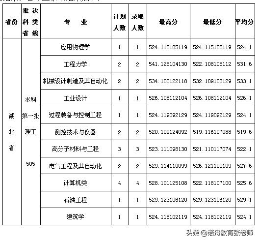 东北石油大学石油工程分数线_东北石油分数线2020_东北石油大学分数线