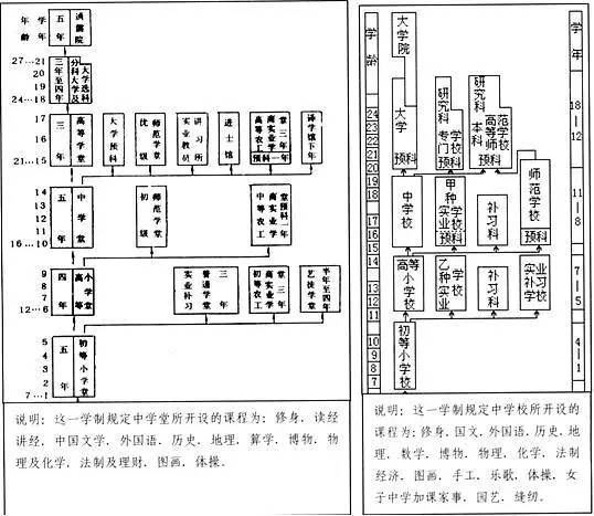 壬寅学制(1902年)系统图早期学制的对比在中国早期教育现代化进程中