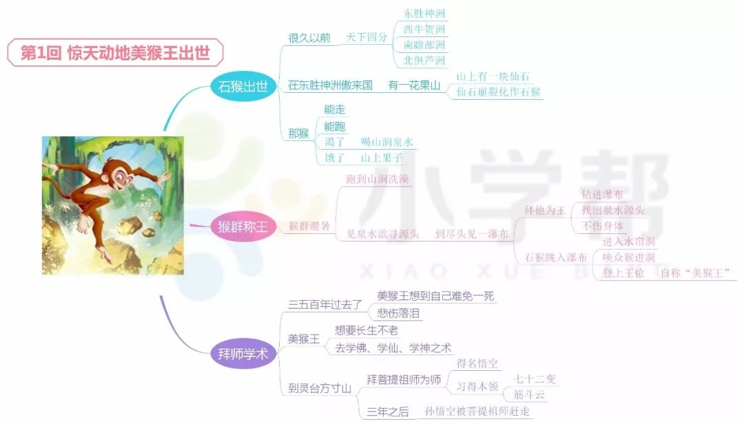 四大名著《西游记》1-39回思维导图免费领取!_吴承恩