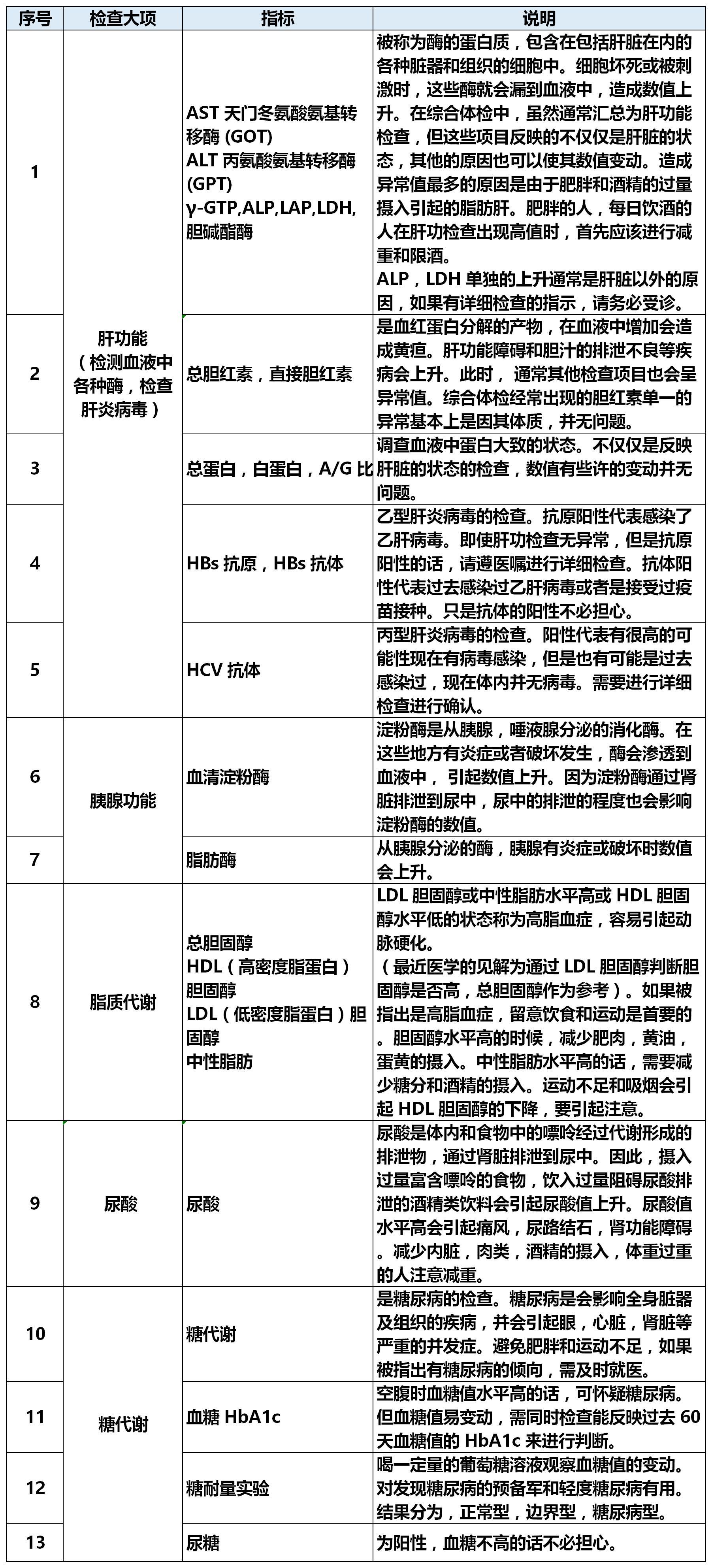 超详细的日式体检报告指标解读是什么样子的富士国际一文搞定