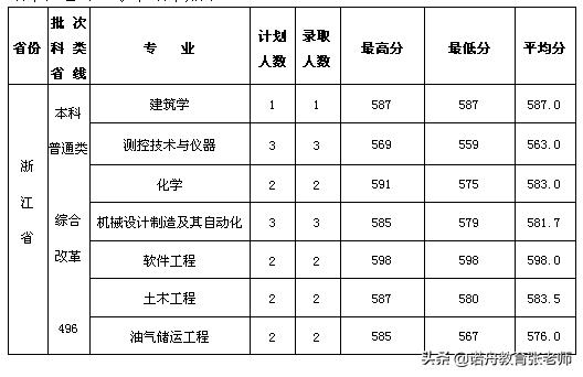 東北石油大學石油工程分數線_東北石油大學分數線_東北石油分數線2020