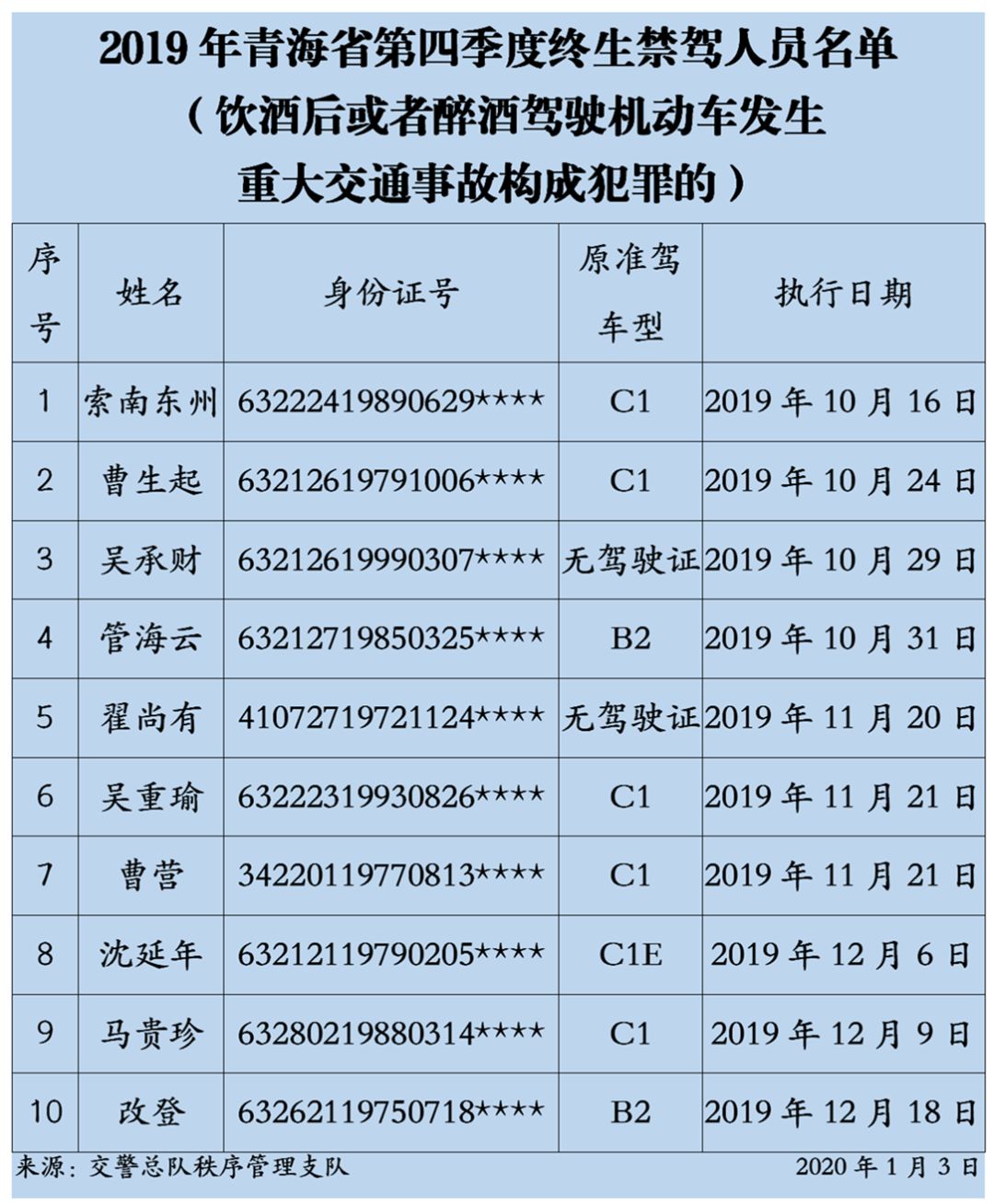 按照公安部交通管理局五大曝光行动统一部署,围绕阶段性主题,青海省