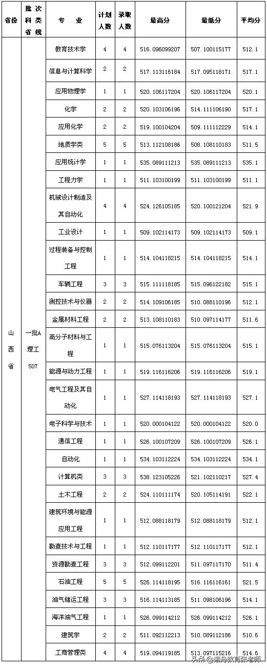 東北石油大學分數線_東北石油分數線2020_東北石油大學石油工程分數線