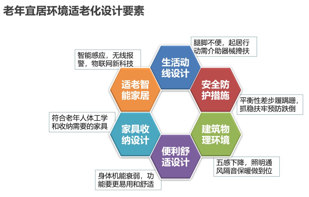 通过生活动线设计,安全防护设计,建筑物理环境,便利舒适设计,家具收纳