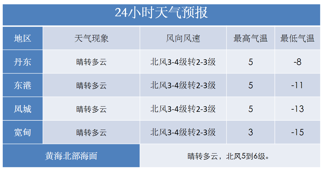 丹东市气象台【沈阳中心气象台2020年1月4日17时发布全省天气预报】4