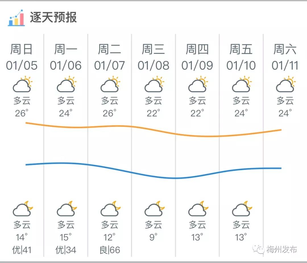 梅州天气预报15天图片