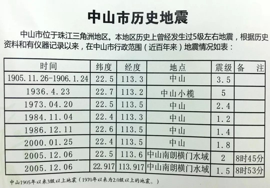 級以上破壞性地震概率很小所以市民無需恐慌萬一遇到地震我們該怎麼辦