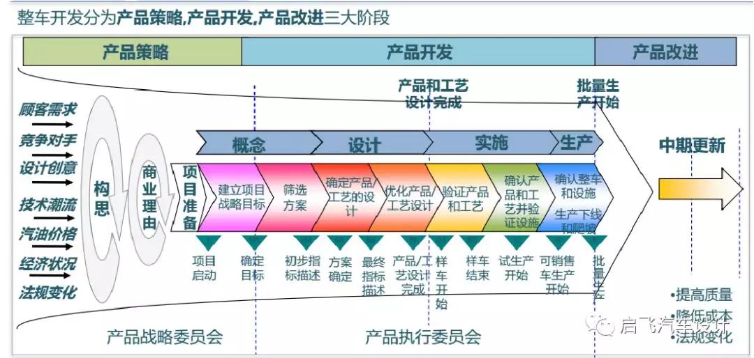 汽车底盘开发流程