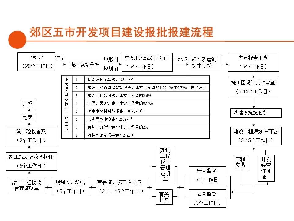 示例以供參考房地產項目實例的開發報建全流程總結