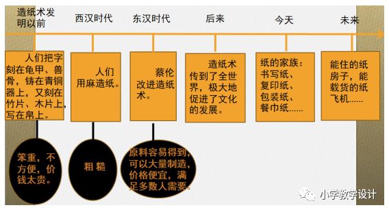 纸上得来终觉浅绝知此事要躬行统编三下纸的发明教学设计