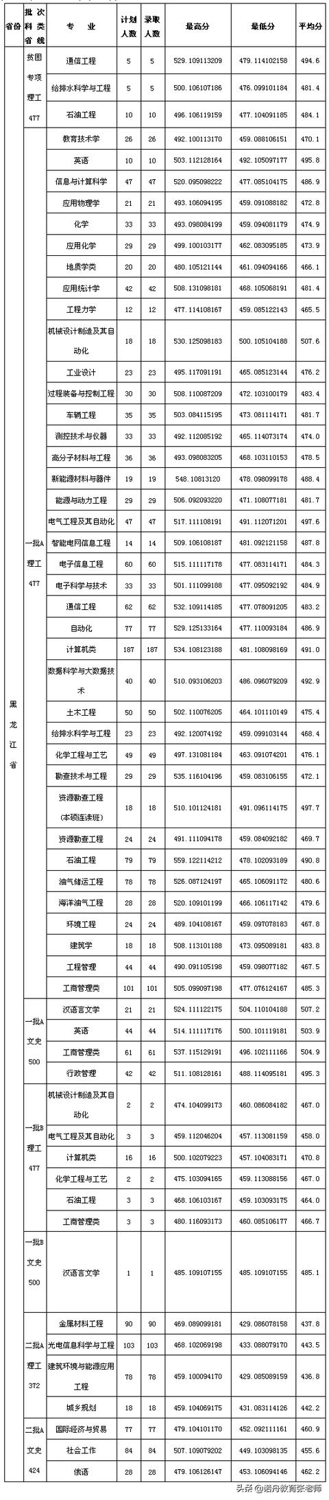 東北石油大學(xué)分?jǐn)?shù)線_東北石油大學(xué)石油工程分?jǐn)?shù)線_東北石油分?jǐn)?shù)線2020