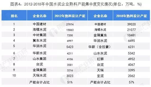 2019年中國水泥行業發展現狀與競爭格局分析行業兩超多強格局已經形成