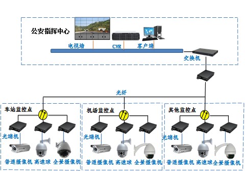 某市社会治安视频监控系统工程方案解析