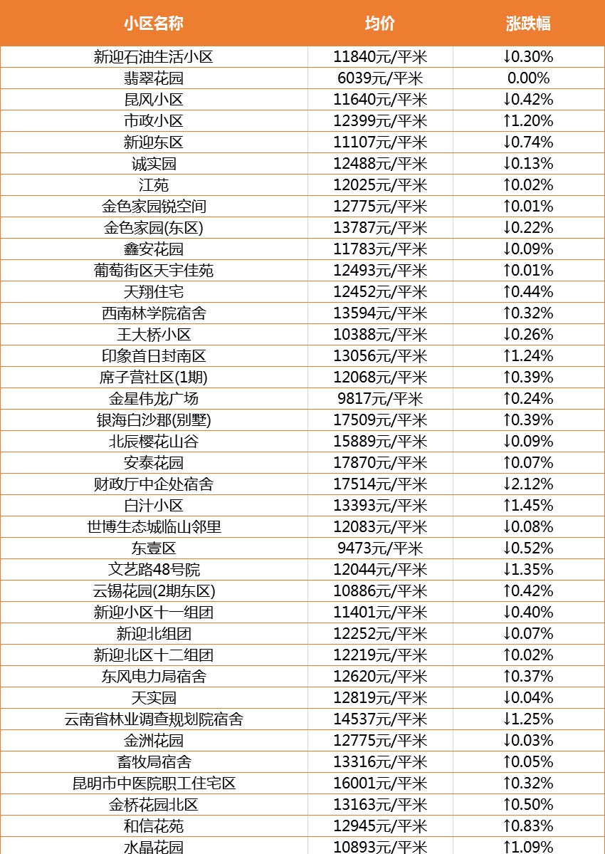 2019昆明二手房成交量墊底!2020年1月份房價火熱出爐,新年該買房嗎?