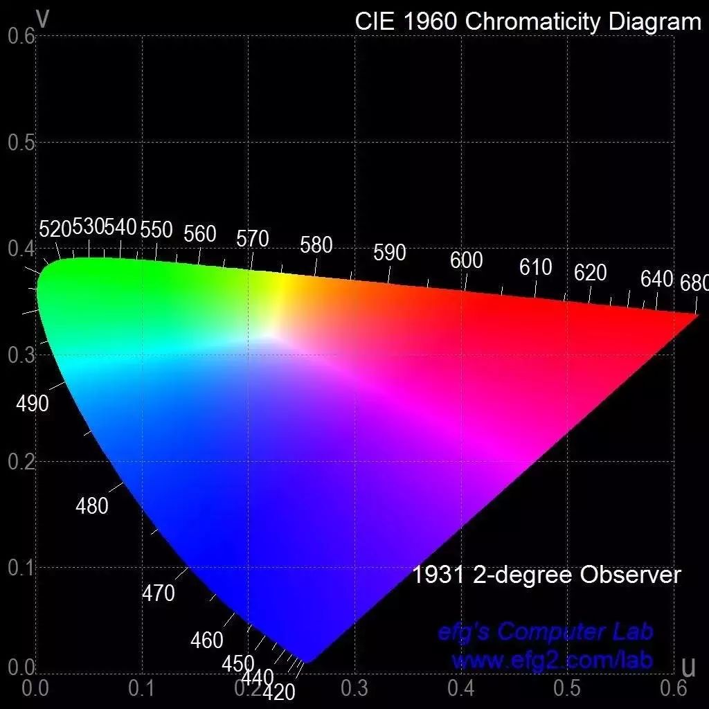 RGB YUV XYZ HSL CIE1976L*a*b* LCH的色彩空间图 色彩空间 转换公式_rgb转cie1976-CSDN博客