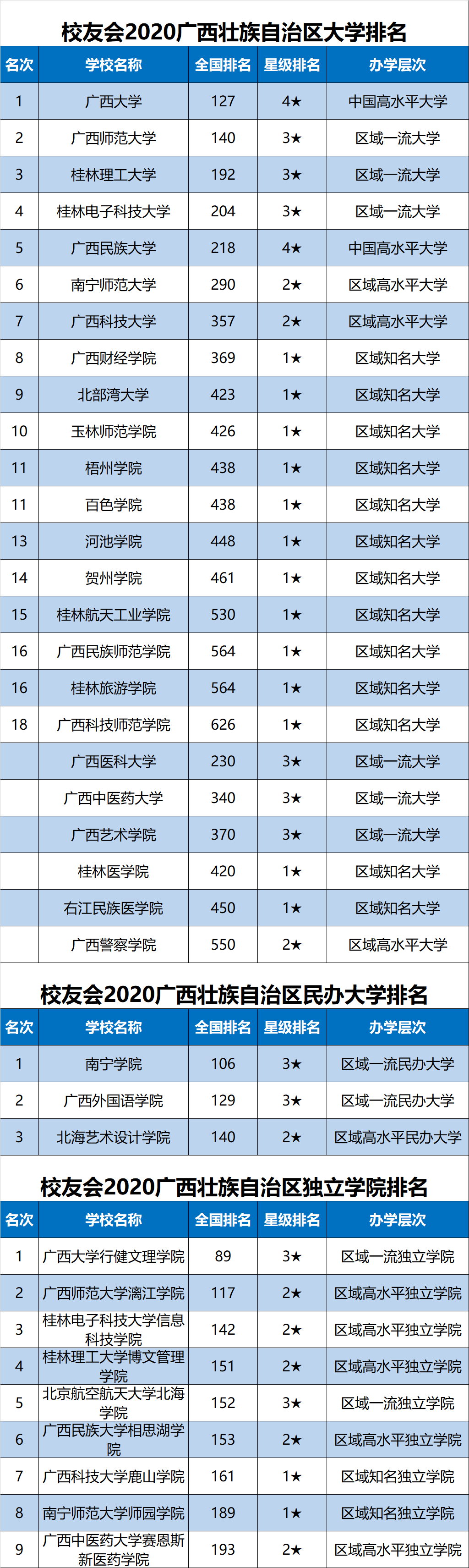 2020廣西壯族自治區大學排名,廣西大學第1,桂林理工大學晉升全國200強