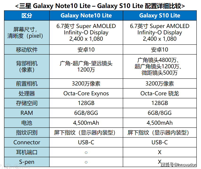 galaxynote10litegalaxys10lite详细对比