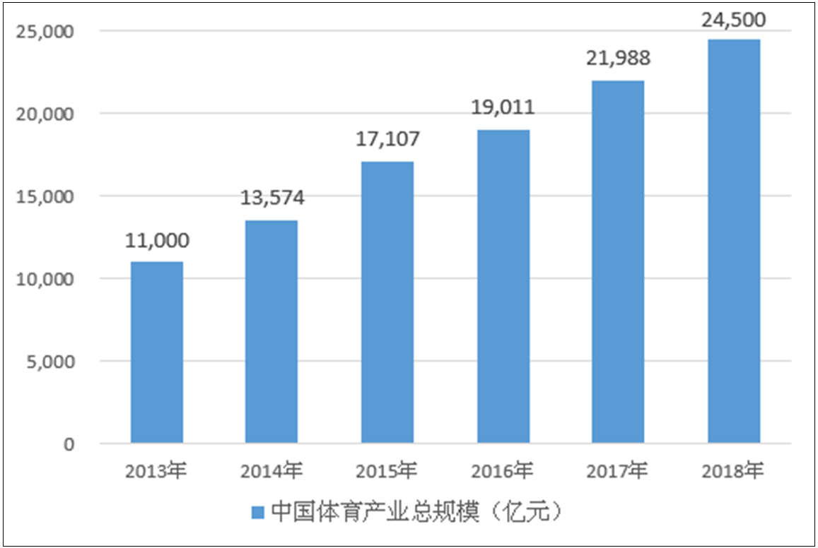 未来5年中国体育产业发展规模现状的分析