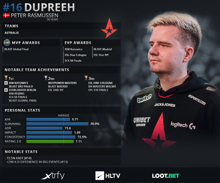 2019年TOP20 CSGO職業哥第16名：dupreeh 遊戲 第1張