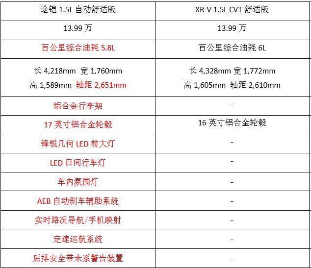 我们以同级别同价位的xr-v对比,二者均为主销的舒适版车型,途铠(参数