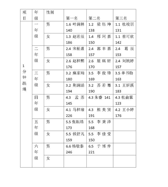 青岛市实验小学第一届“校园吉尼斯”活动圆满落幕(图6)