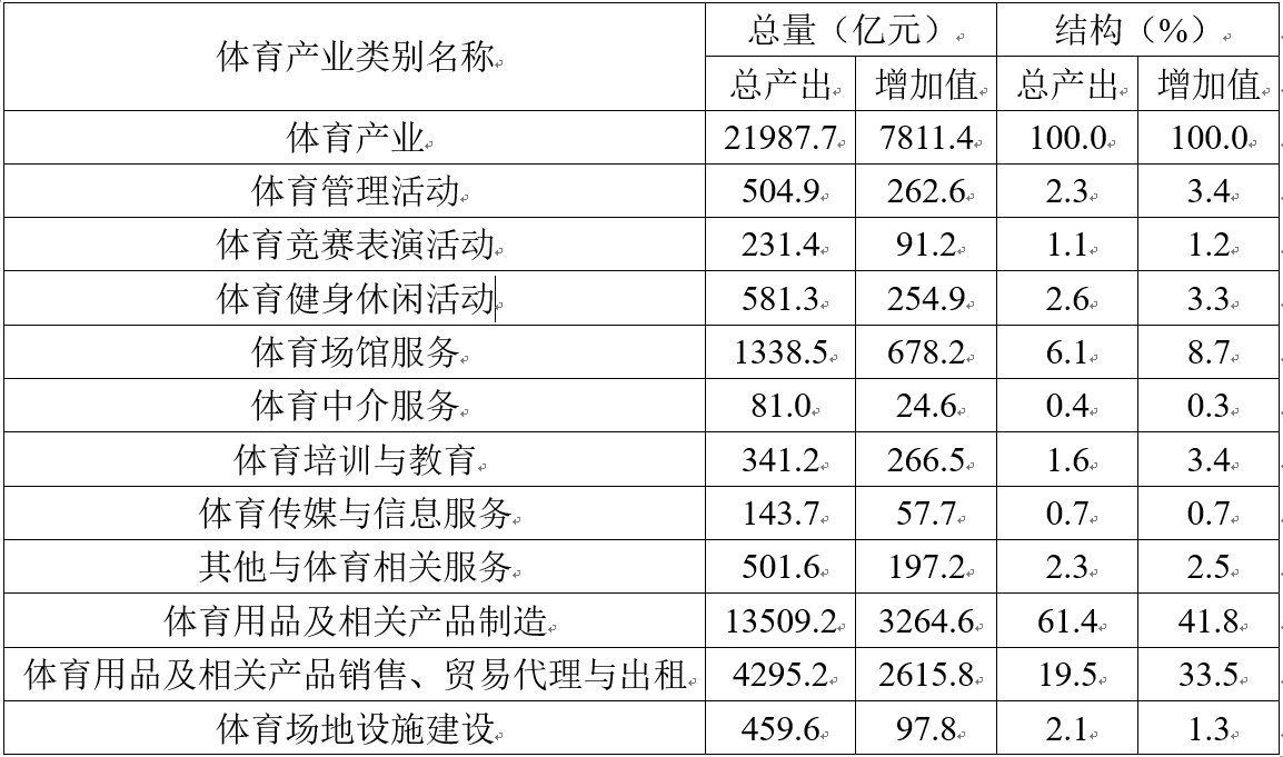 未来5年中国体育产业发展规模现状的分析